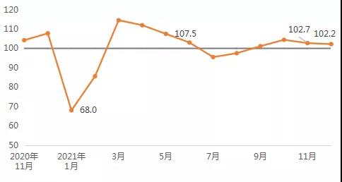 2022年建筑材料行業(yè)運行預期平穩(wěn) 全年景氣指數(shù)106.0